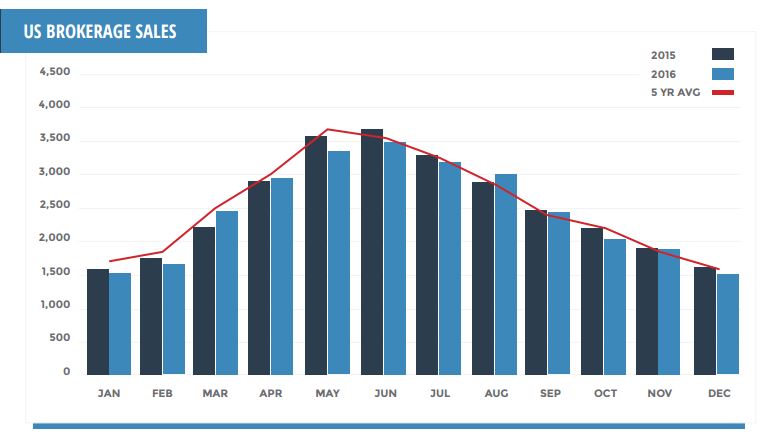 U.S. Brokerage Sales U.S. Brokerage Sales